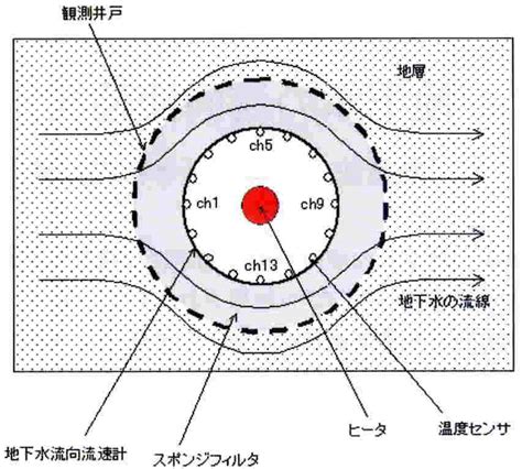 水流向|参考資料15 地下水の流向の把握について